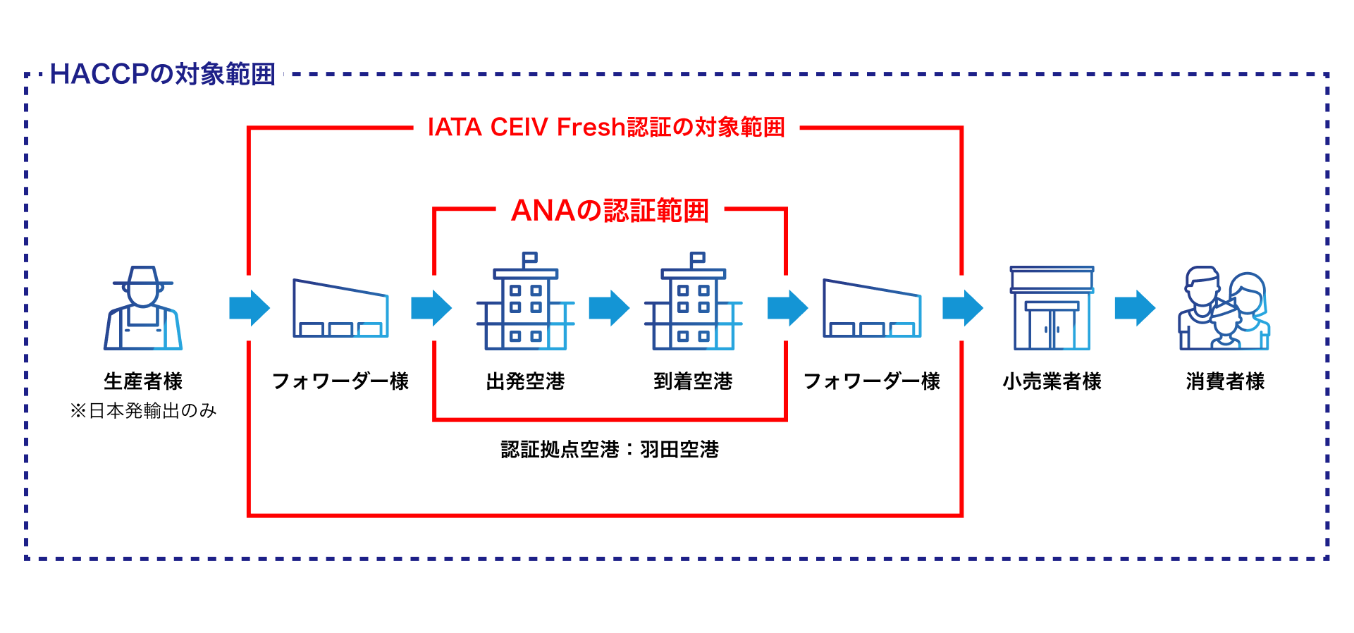Scope of GDP Scope of IATA CEIV Fresh Certification Scope of certification granted to ANA